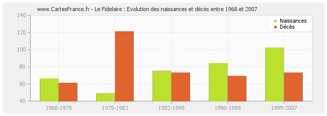 Le Fidelaire : Evolution des naissances et décès entre 1968 et 2007